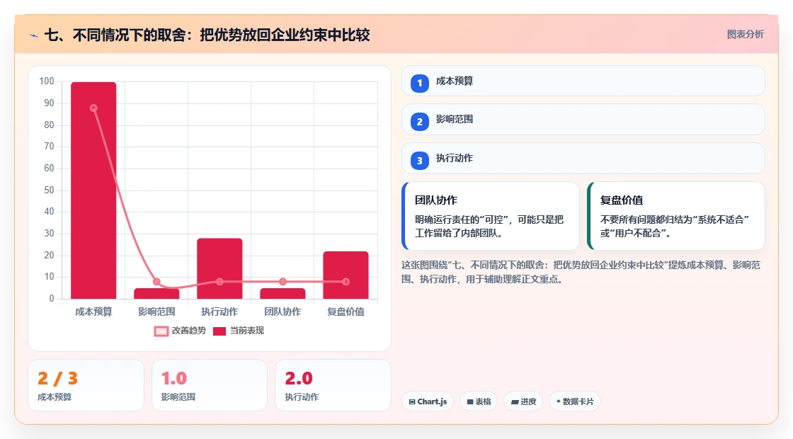 七、不同情况下的取舍:把优势放回企业约束中比较