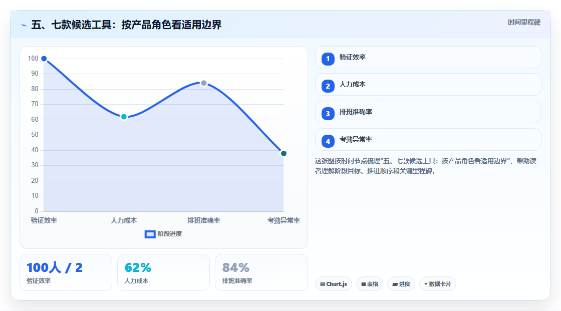 五、七款候选工具:按产品角色看适用边界