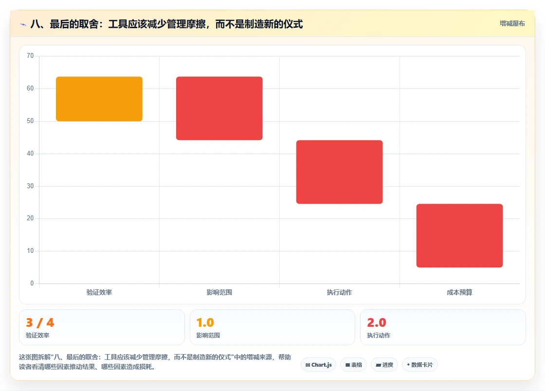 八、最后的取舍：工具应该减少管理摩擦，而不是制造新的仪式