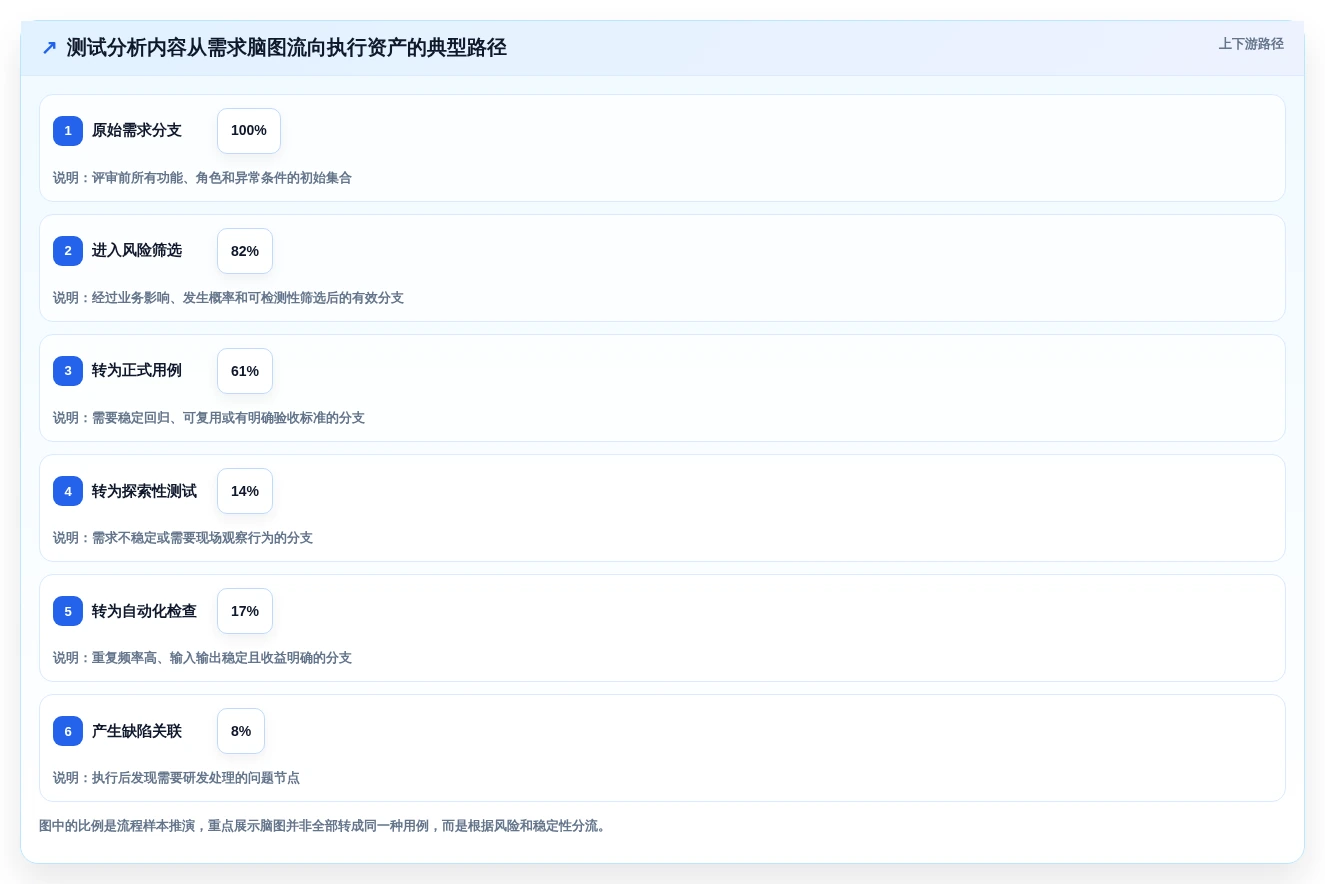 项目管理新趋势:7款优秀脑图测试用例平台工具盘点