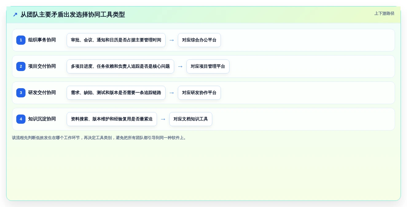 2026年效率革命：6大协同工作软件工具对比与选择指南