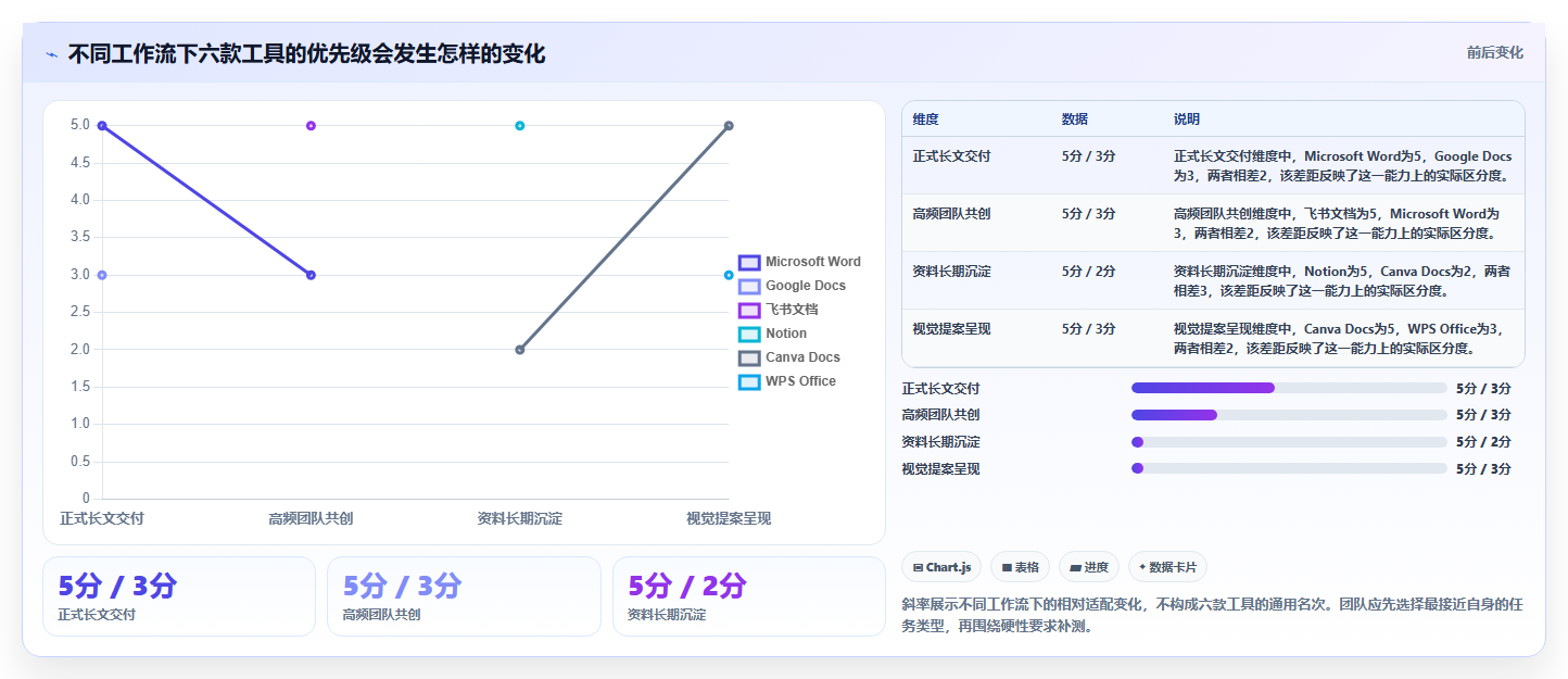 创意工作必备：2026年6大年轻人文档编辑神器深度对比