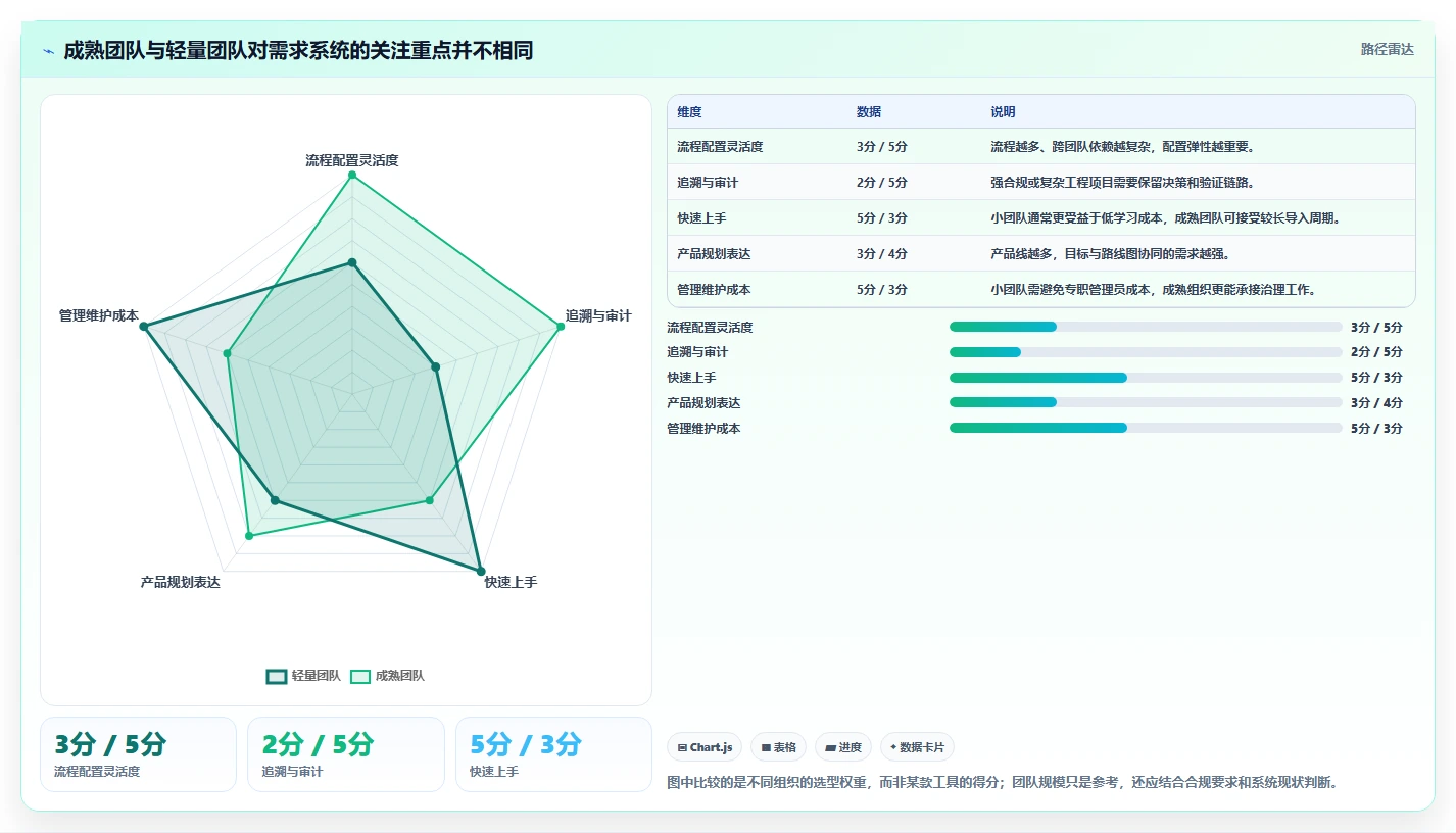 选对需求管理的软件事半功倍:2026年最新7大工具推荐