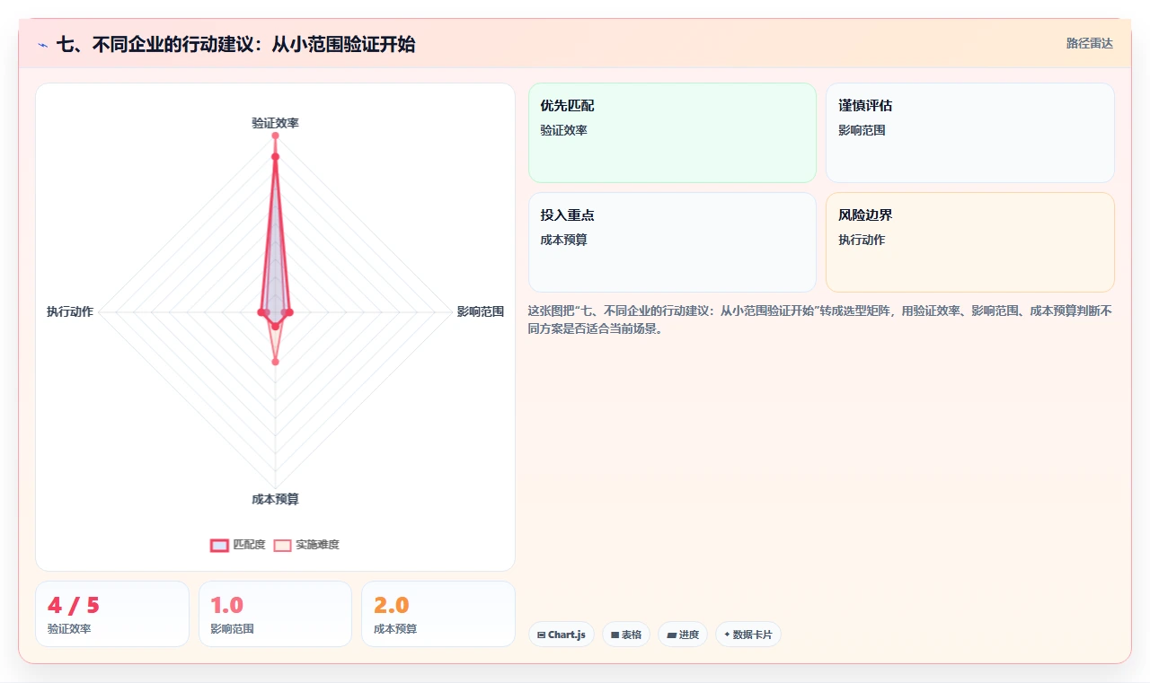 七、不同企业的行动建议:从小范围验证开始