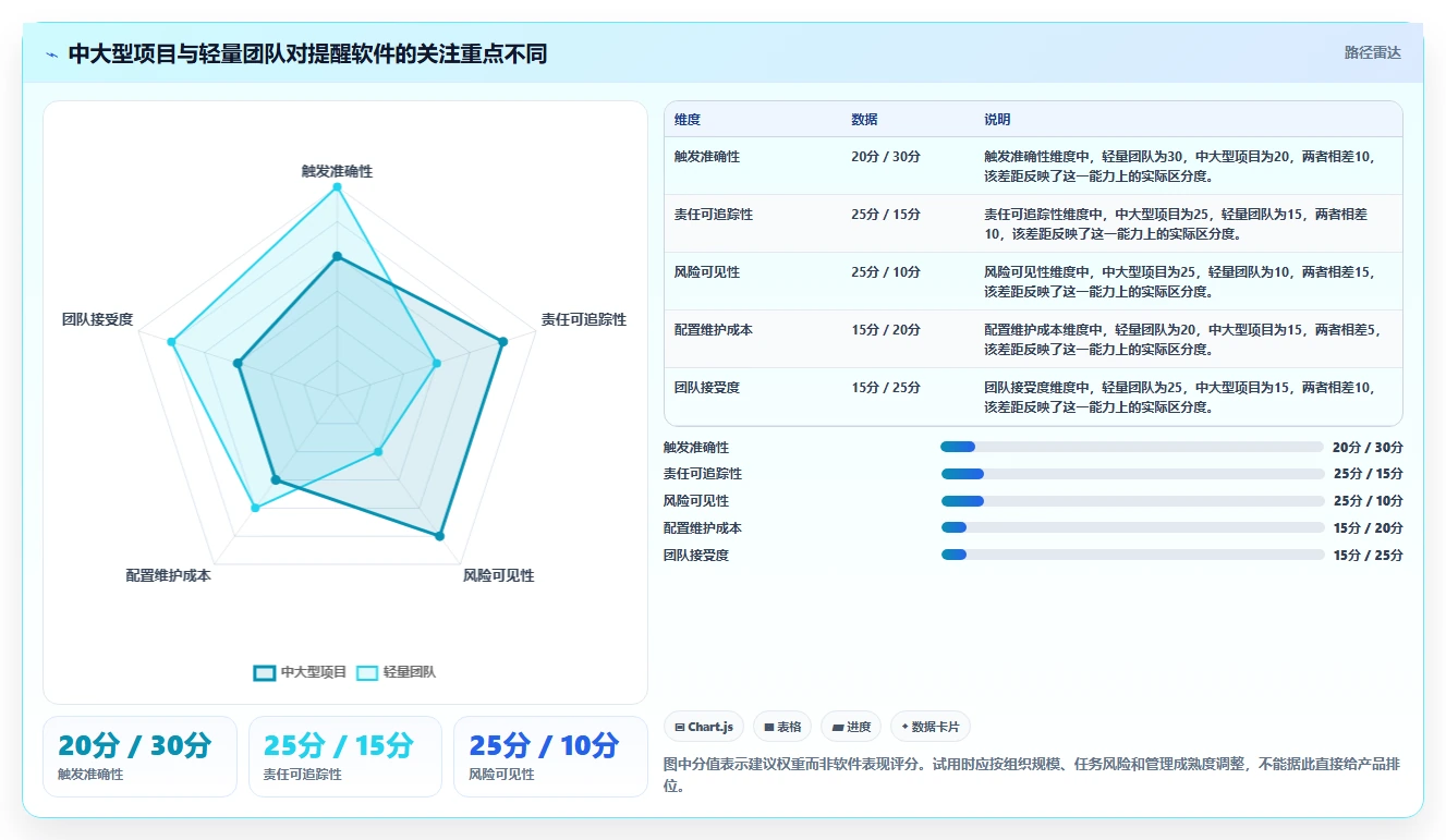 2026年效率之选:6款顶级项目提醒软件全面对比