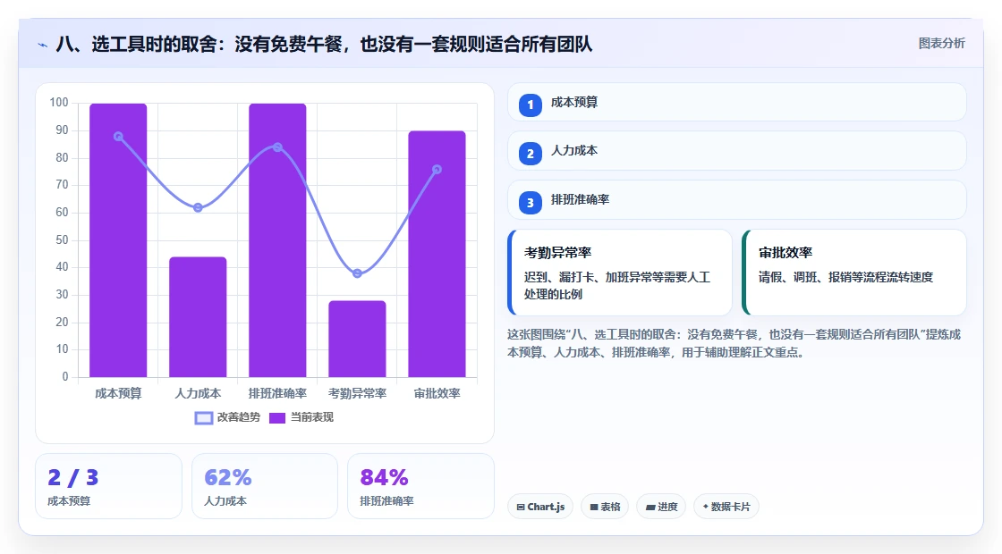 八、选工具时的取舍：没有免费午餐，也没有一套规则适合所有团队