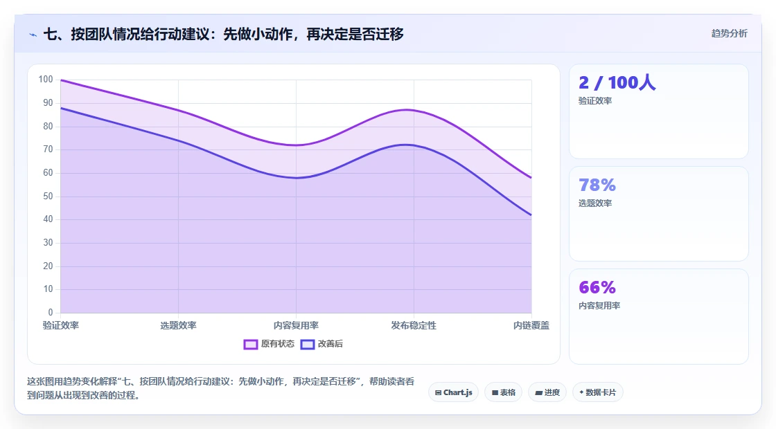 七、按团队情况给行动建议：先做小动作，再决定是否迁移