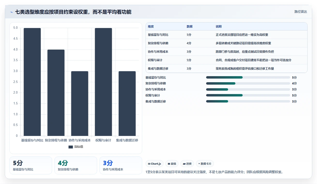 2026年项目基线管理工具选型指南：7款主流方案深度对比