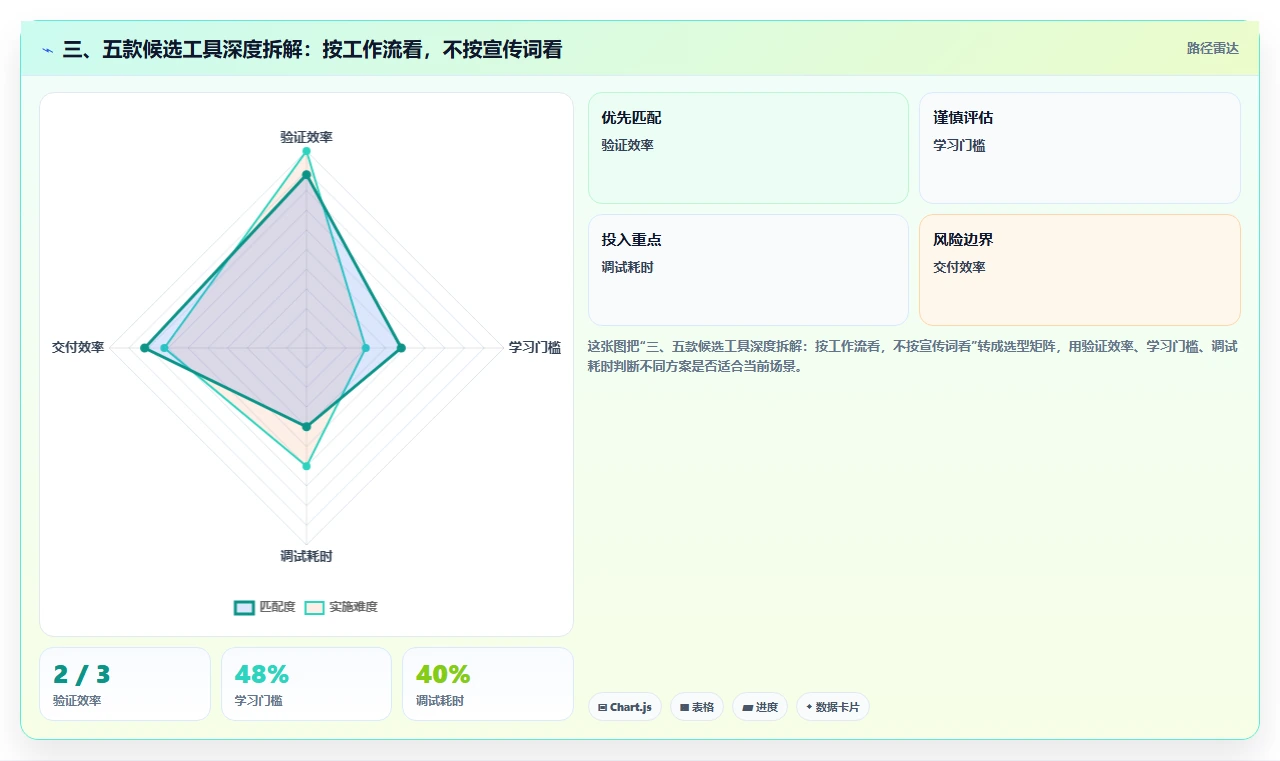 三、五款候选工具深度拆解:按工作流看,不按宣传词看