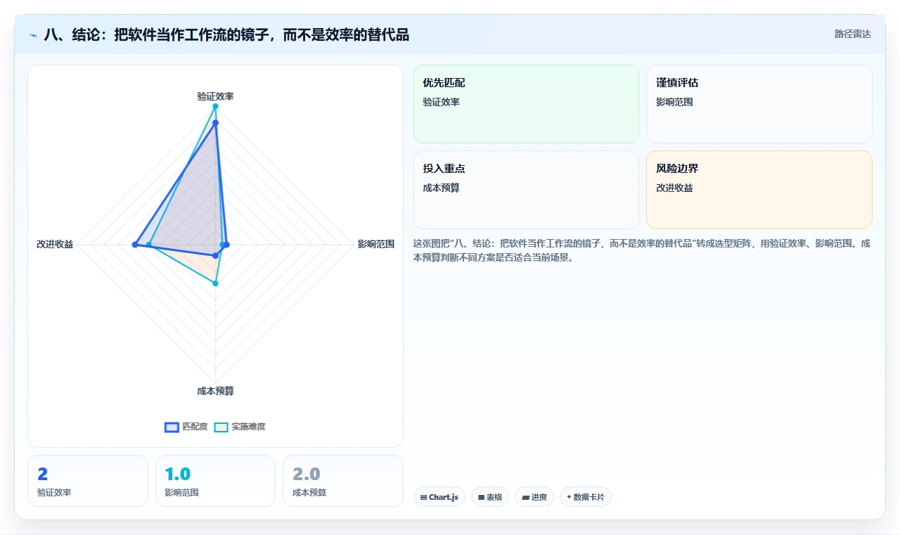 八、结论：把软件当作工作流的镜子，而不是效率的替代品