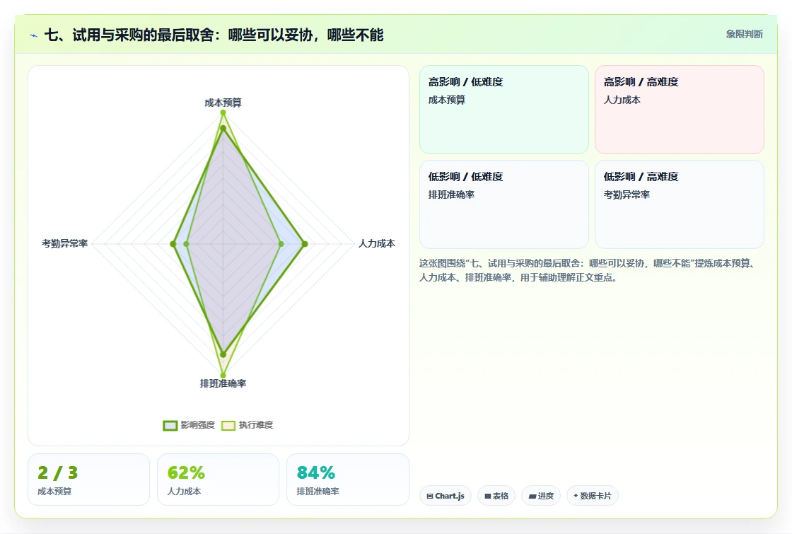 七、试用与采购的最后取舍：哪些可以妥协，哪些不能