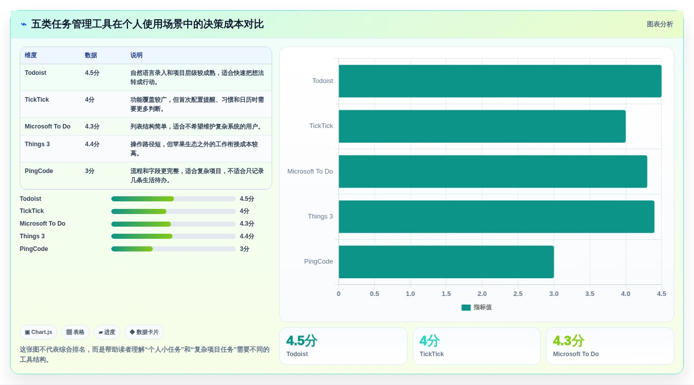 解锁生产力！2026年最受欢迎的5大比较好用的个人任务管理软件推荐