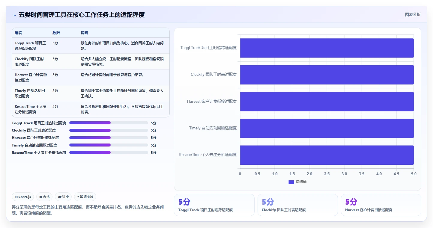 效率飙升！2026年不可错过的5大使用时间轴来进行管理的软件工具推荐