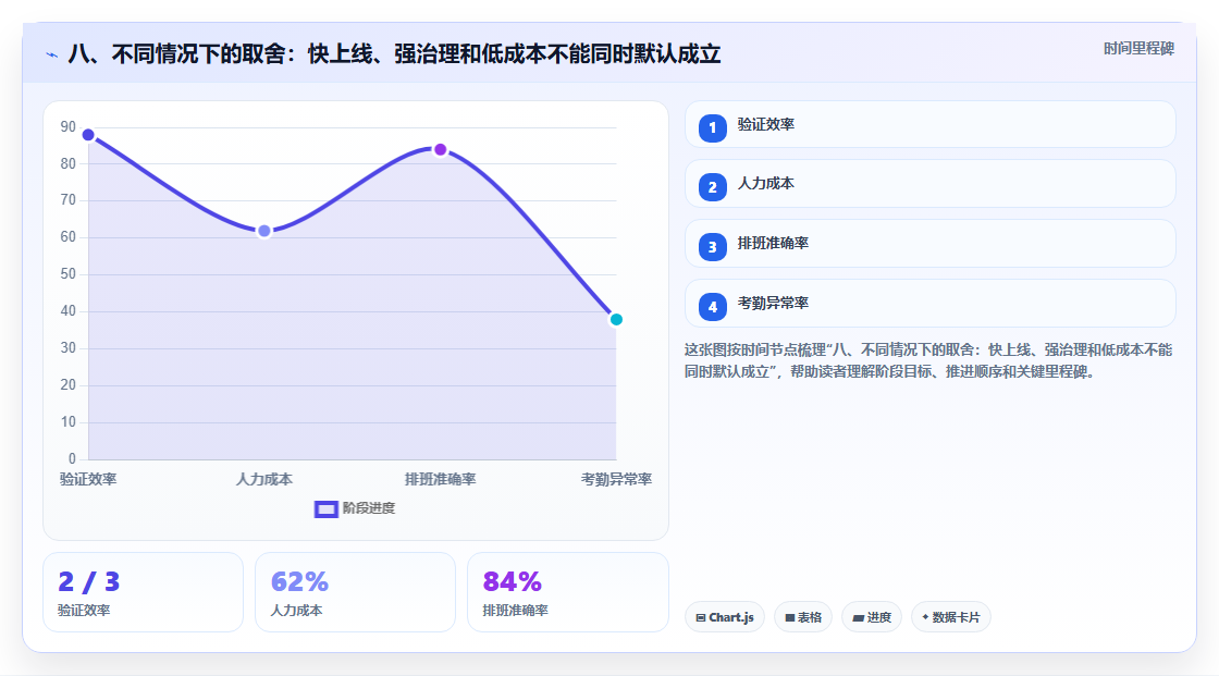 八、不同情况下的取舍:快上线、强治理和低成本不能同时默认成立