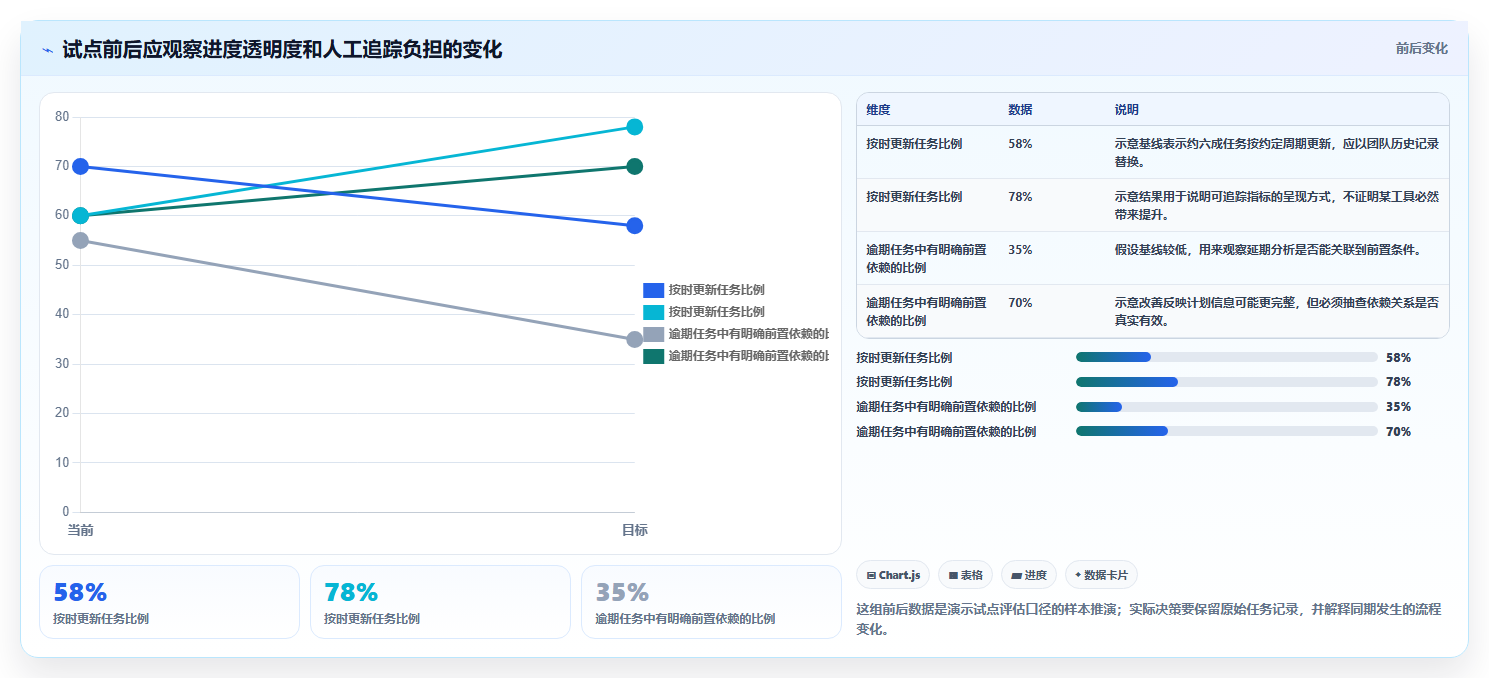 项目计划工具对比：2026 年最值得选择的 5 大工具