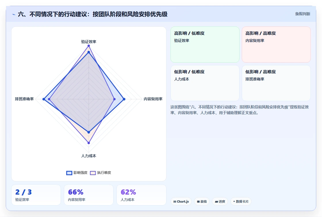 六、不同情况下的行动建议:按团队阶段和风险安排优先级