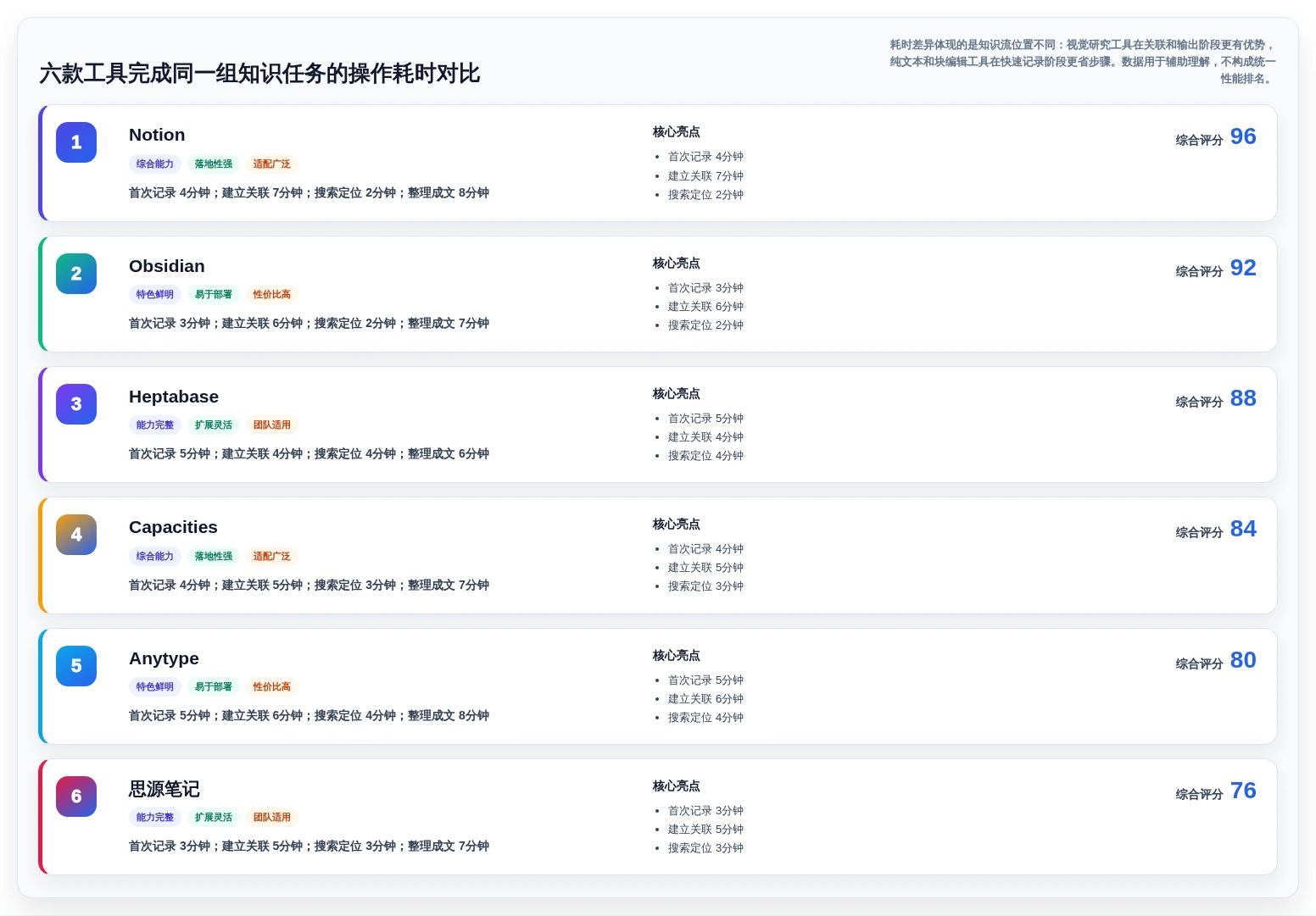 2026年效率之选:6款自己的知识库工具全面对比