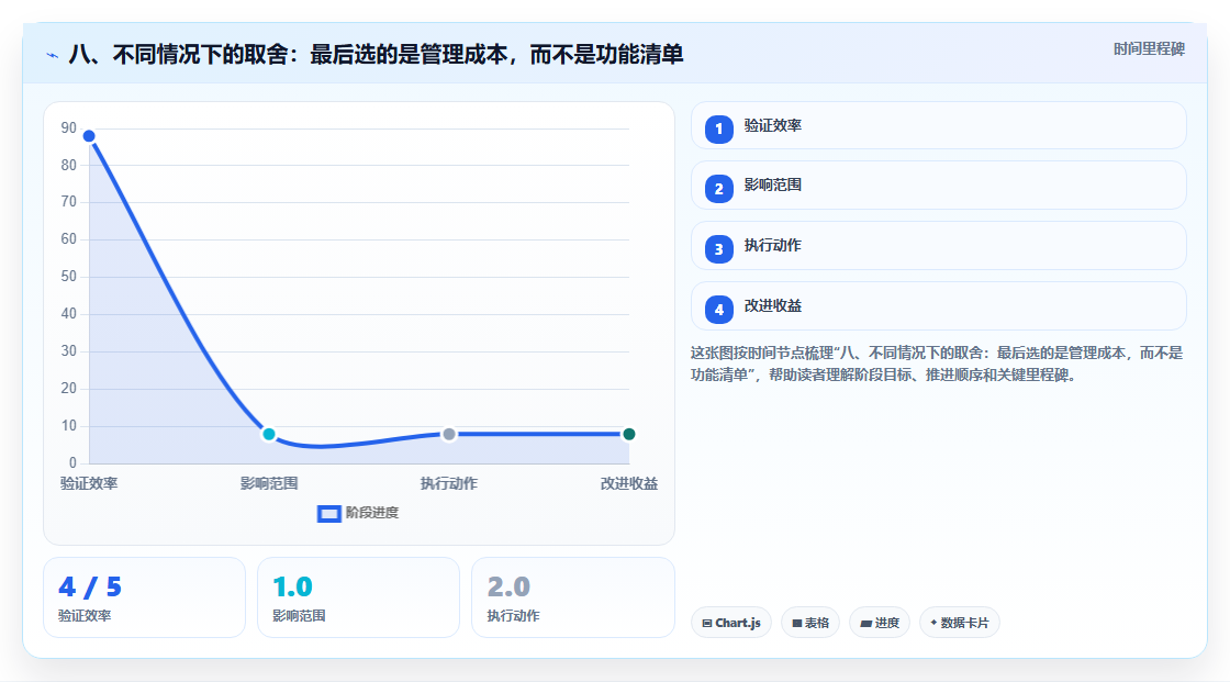 八、不同情况下的取舍:最后选的是管理成本,而不是功能清单