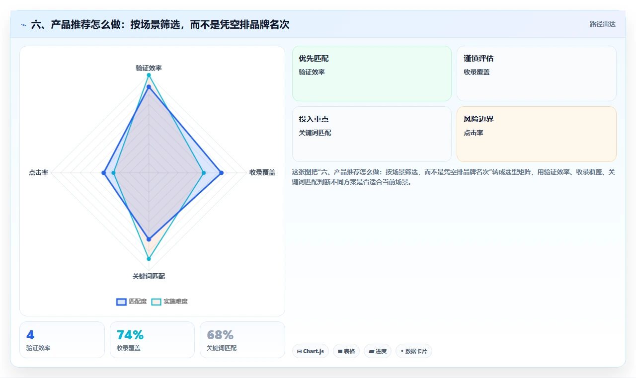六、产品推荐怎么做:按场景筛选,而不是凭空排品牌名次