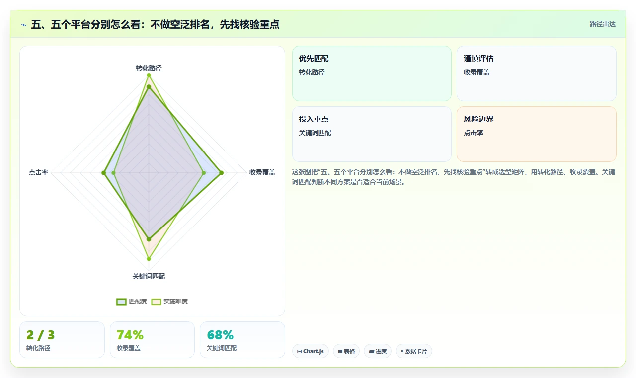 五、五个平台分别怎么看:不做空泛排名,先找核验重点