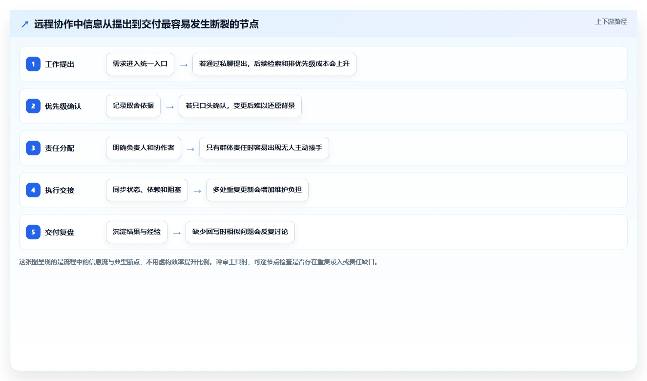 远程办公新选择：2026年最值得投资的5款好用的团队协作工具