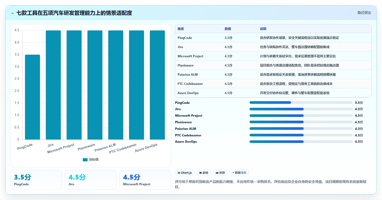 2026年汽车行业必备：7款顶尖汽车项目管理五大工具全面对比