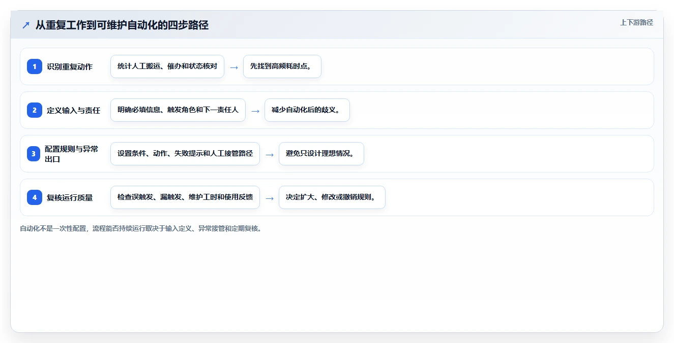 2026年流程自动化的产品管理软件哪个最实用？深度测评与推荐