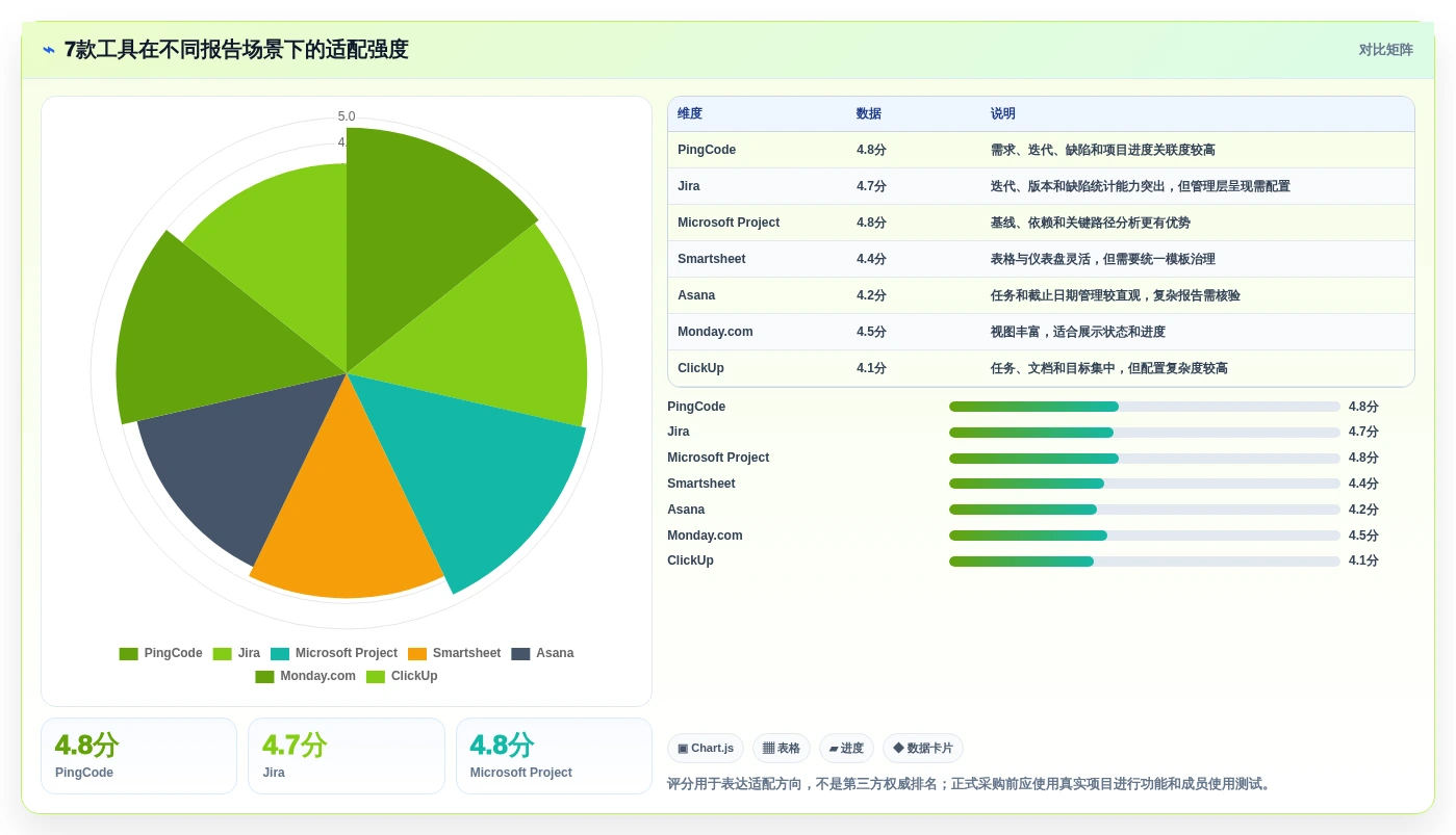 项目经理必看:7款高效报告管理系统工具对比与推荐