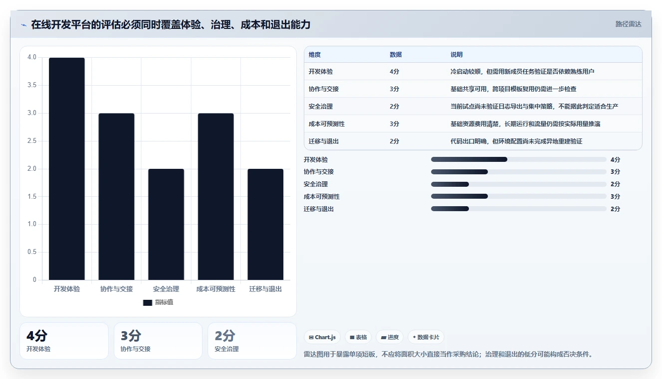 从新手到专家:2026年在线开发平台选型完全指南