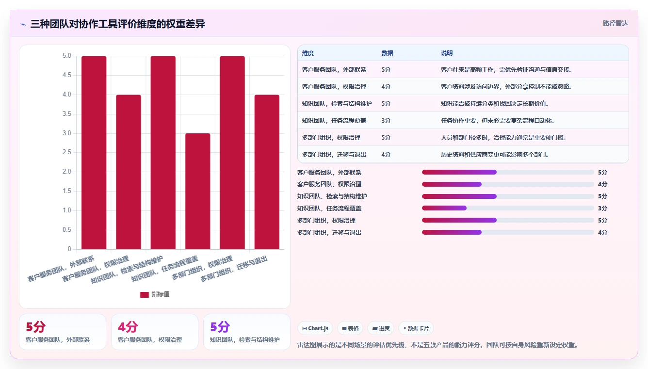在线协作工具对比:2026 年最值得尝试的 5 款工具