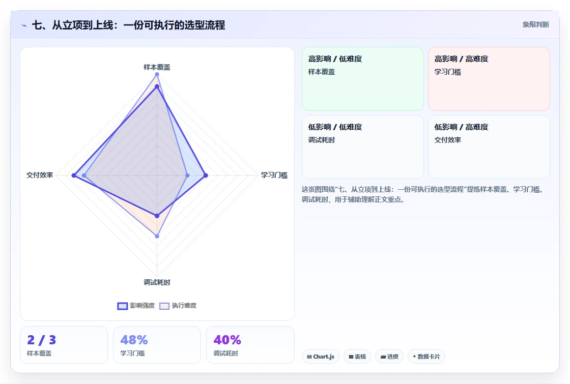 七、从立项到上线:一份可执行的选型流程