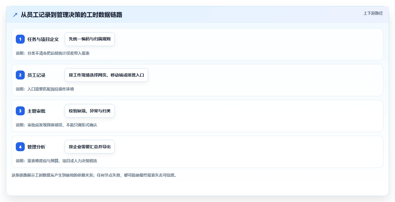 企业必看！2026 年最佳在线工时管理系统工具对比