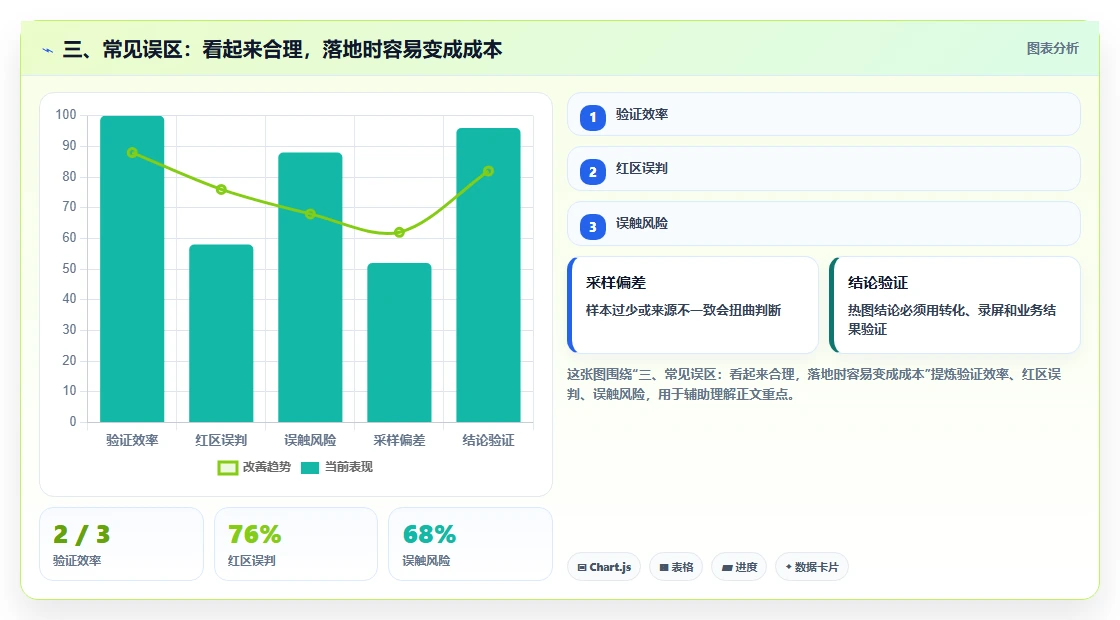 三、常见误区:看起来合理,落地时容易变成成本