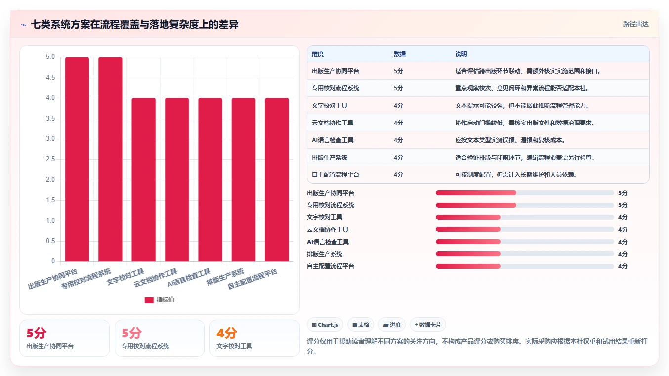 出版社数字化转型利器:2026年7款热门出版社校对管理系统深度评测
