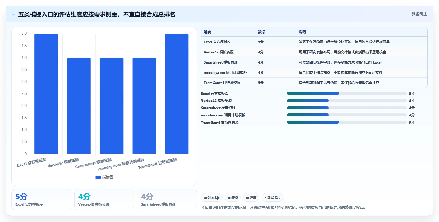 提升项目效率:2026年最受欢迎的5大项目周期管理进程表excel模板工具推荐