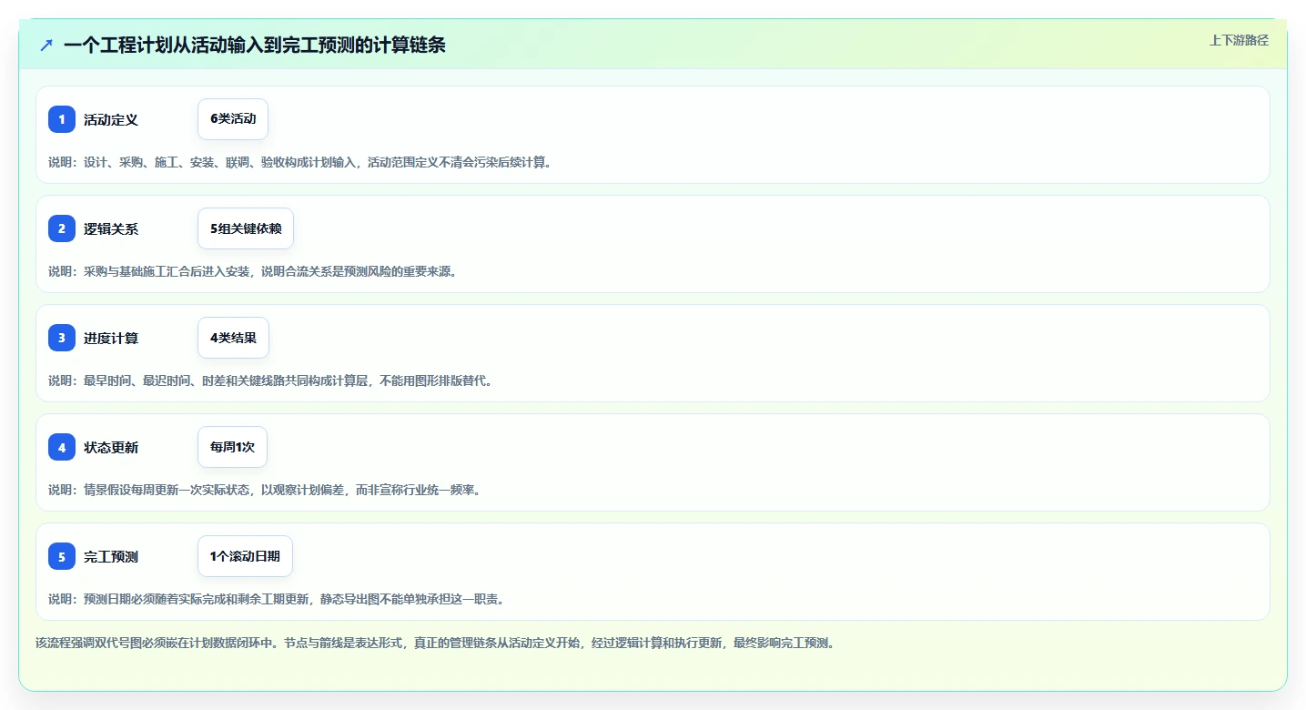 项目经理必看:2026年最实用的5大进度计划双代号网络图软件哪个好用