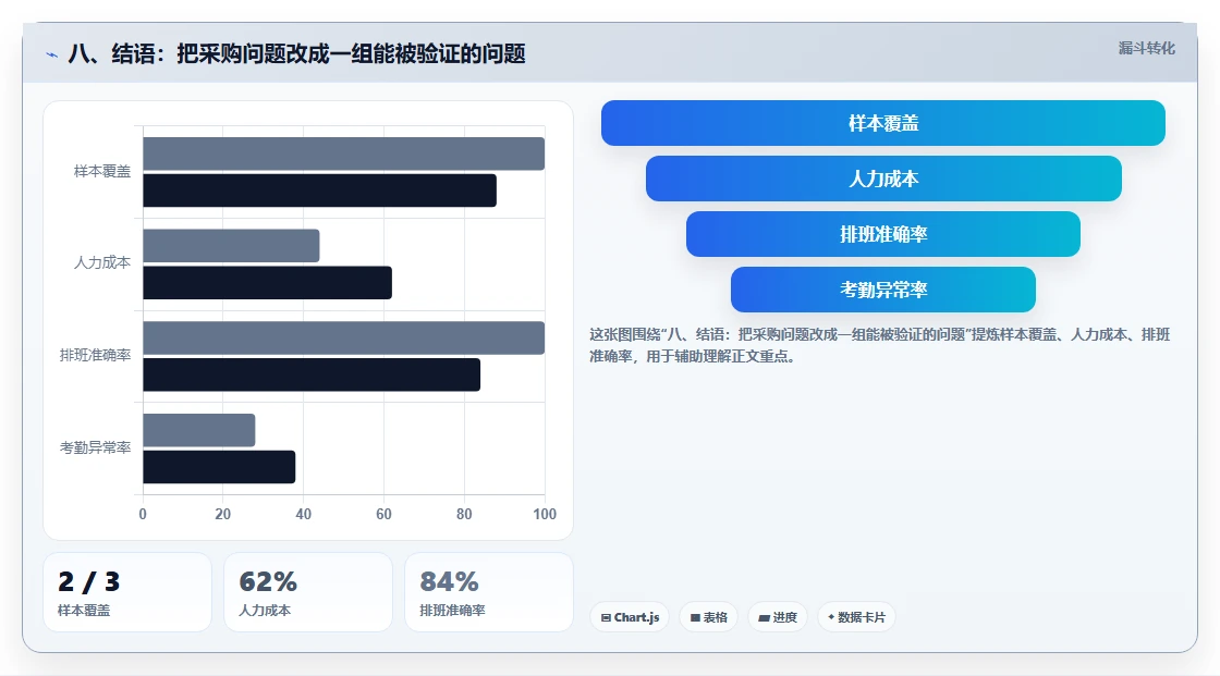 八、结语:把采购问题改成一组能被验证的问题