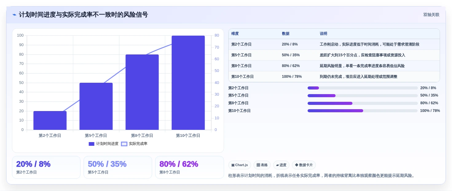 2026年项目管理必备:6款最佳excel自动项目进度条工具对比