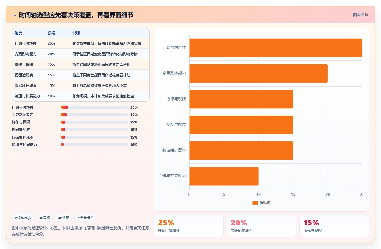 项目经理必看：如何选择最适合的项目进度时间轴UI？2026年选型指南