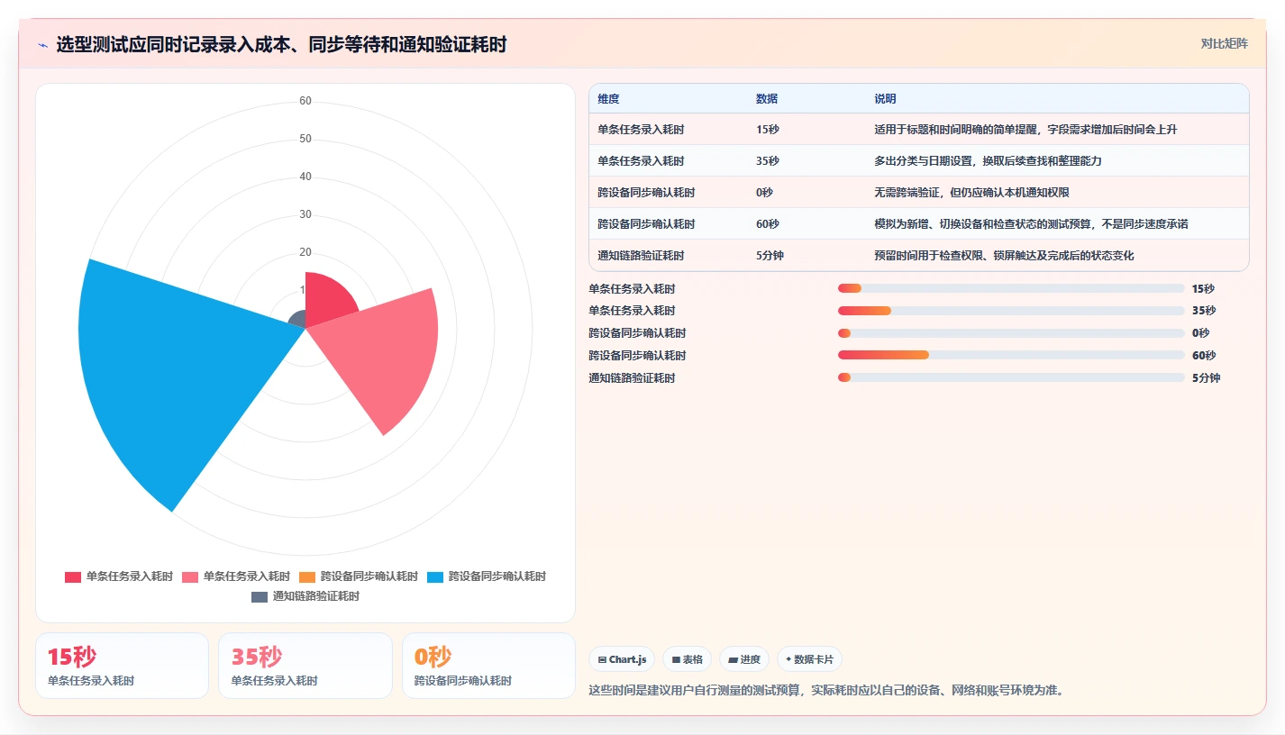 告别拖延!2026年必备的7款好用的事项提醒软件推荐
