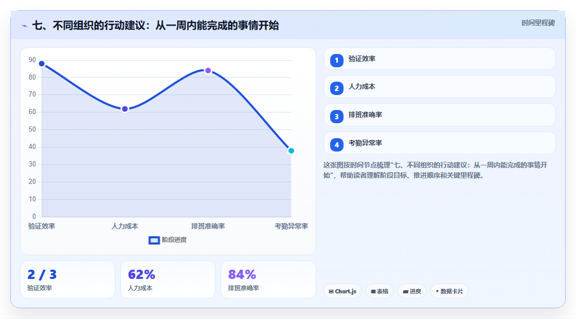 七、不同组织的行动建议:从一周内能完成的事情开始