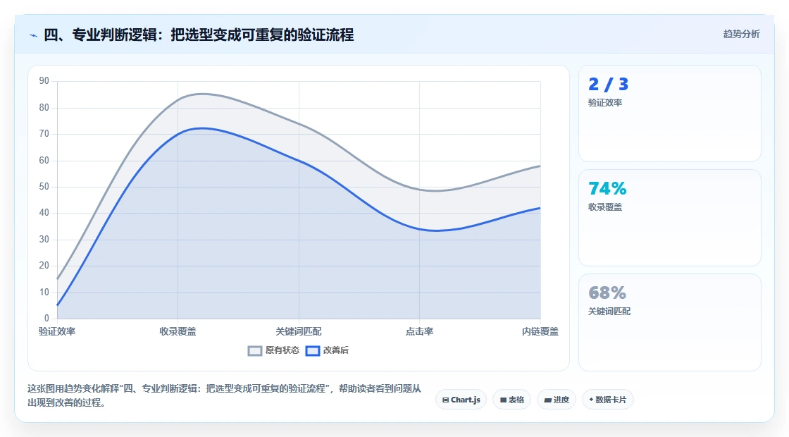 四、专业判断逻辑:把选型变成可重复的验证流程