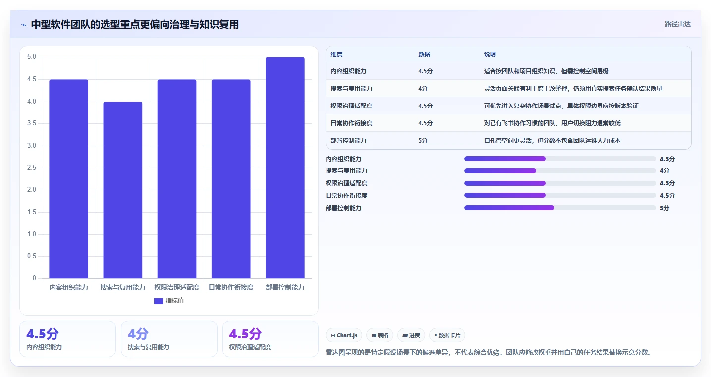 选择困难症?5大做wiki适合的文档工具深度分析与推荐