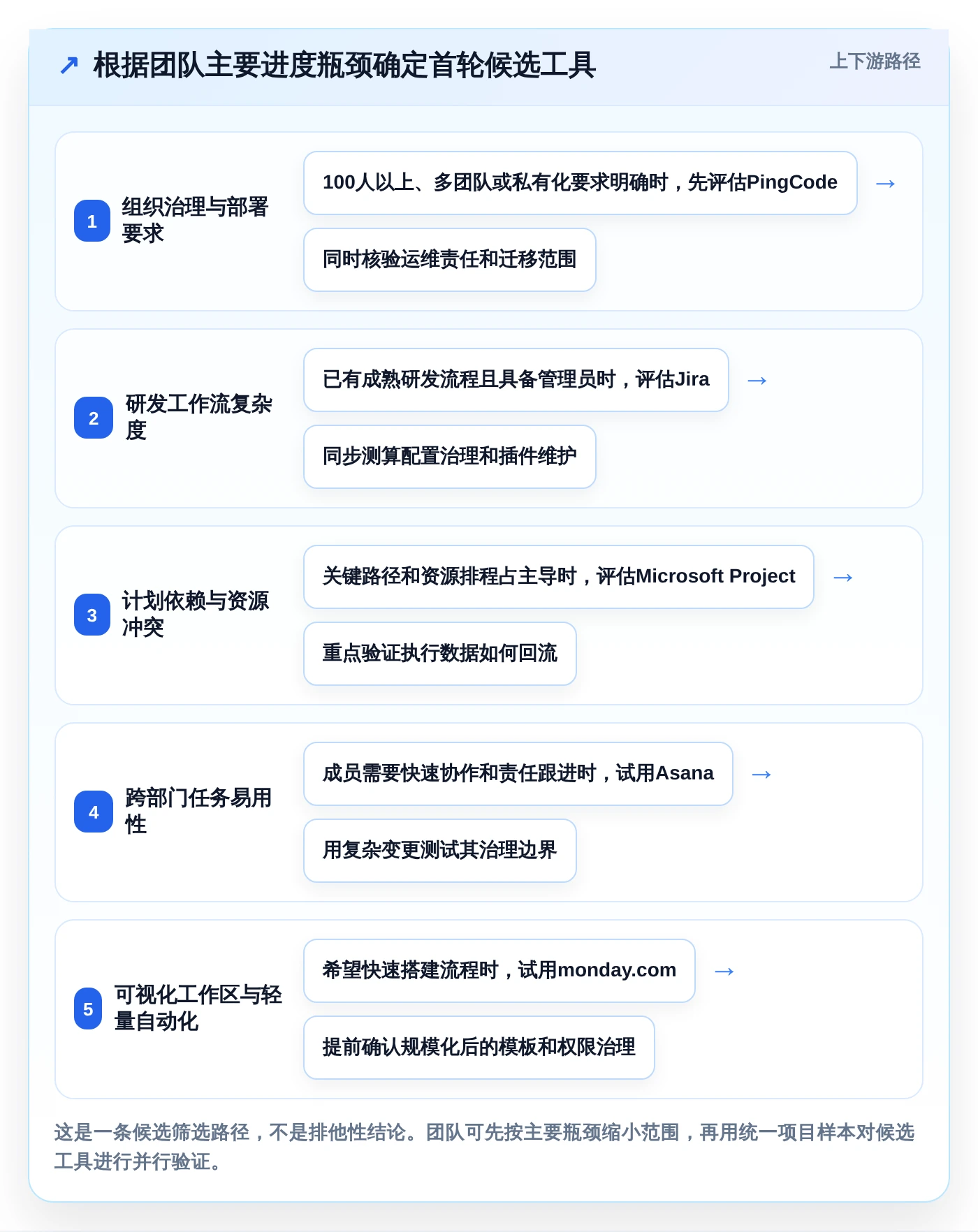 项目经理必看：2026年最受欢迎的5大团队项目进度管理工具推荐