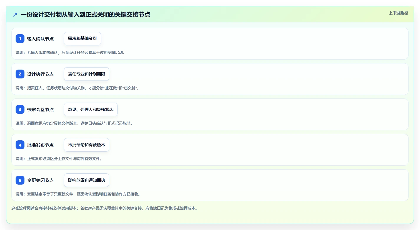 2026年CAD界的革新:6款顶级工作进程进度管理软件全面对比