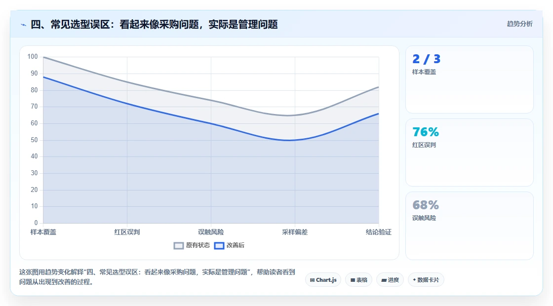 四、常见选型误区:看起来像采购问题,实际是管理问题