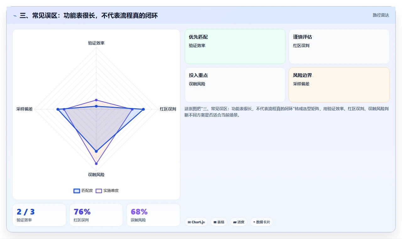 三、常见误区：功能表很长，不代表流程真的闭环