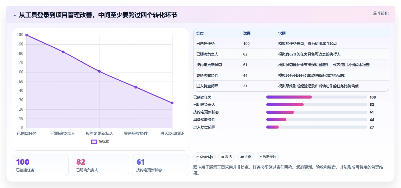 项目经理福音：2026年5大引入管理工具深度对比分析