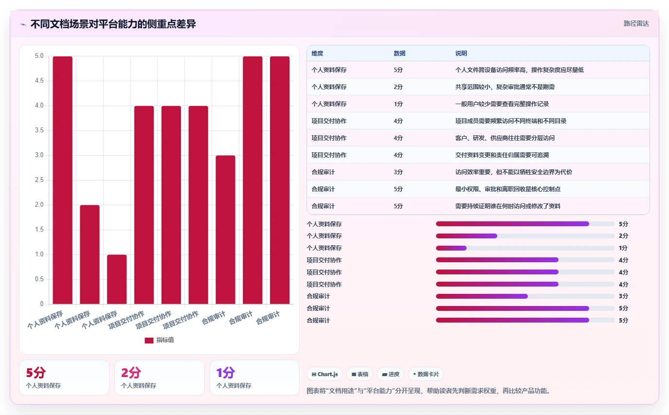 如何选择最适合你的文档存储平台？2026年最新选型指南