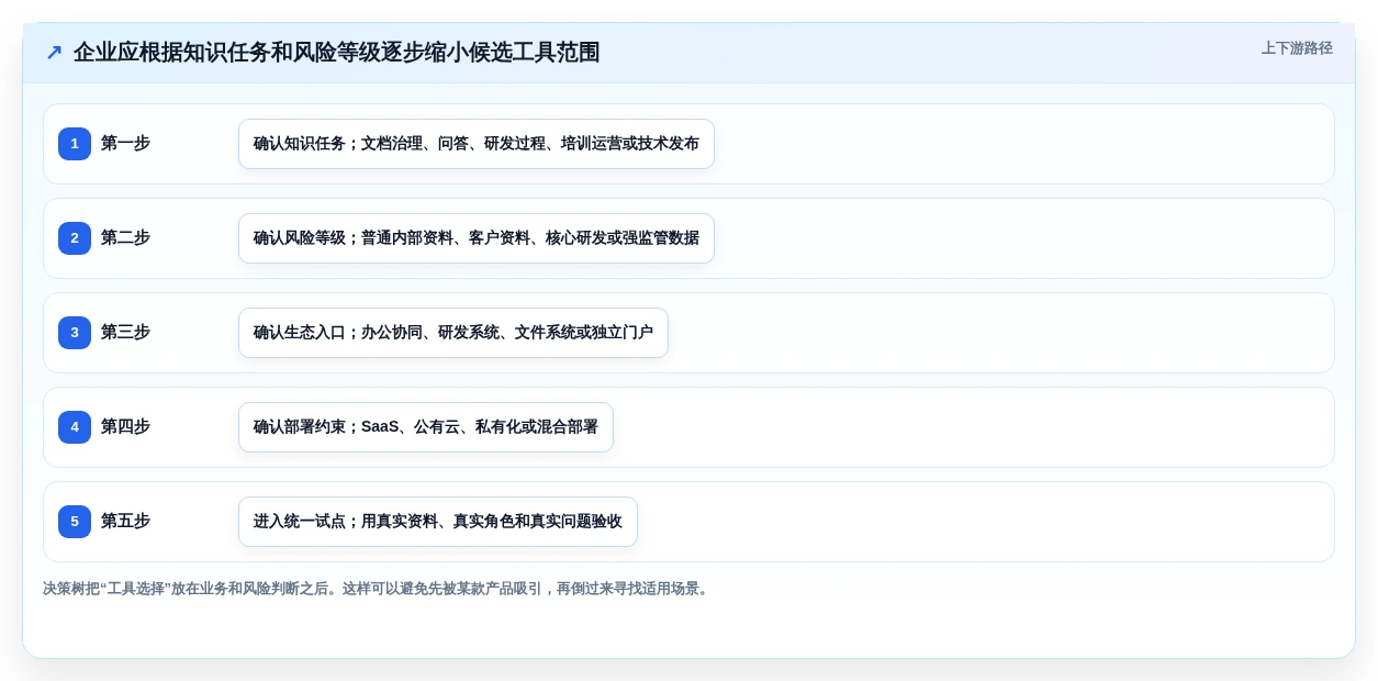 2026年企业知识库选型指南:11款主流工具对比与落地策略